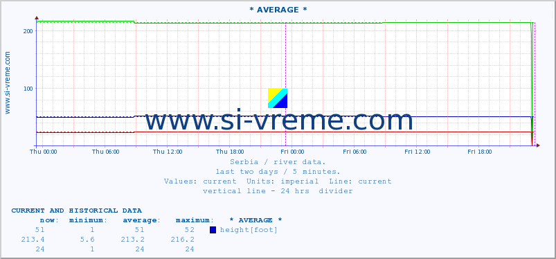  :: * AVERAGE * :: height |  |  :: last two days / 5 minutes.