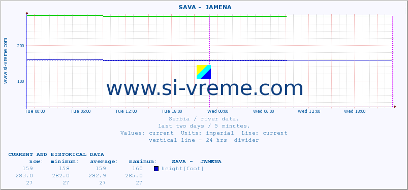  ::  SAVA -  JAMENA :: height |  |  :: last two days / 5 minutes.