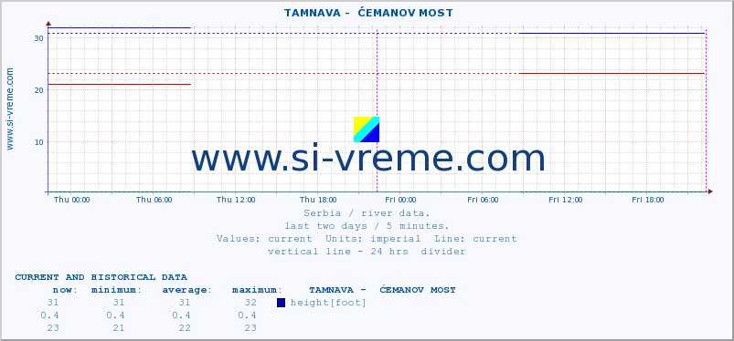  ::  TAMNAVA -  ĆEMANOV MOST :: height |  |  :: last two days / 5 minutes.