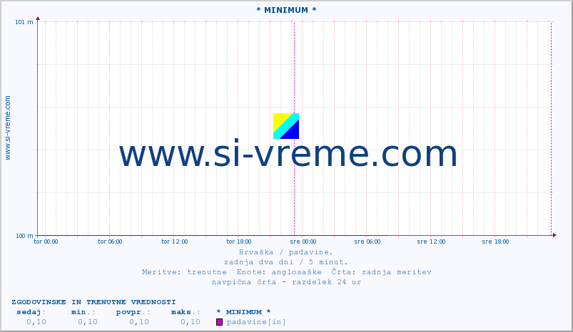 POVPREČJE :: * MINIMUM * :: padavine :: zadnja dva dni / 5 minut.