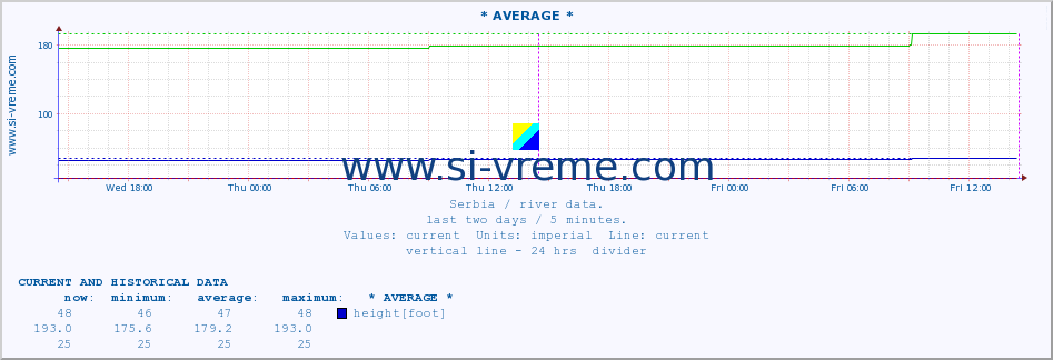  :: * AVERAGE * :: height |  |  :: last two days / 5 minutes.