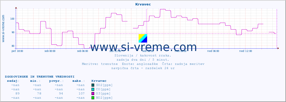 POVPREČJE :: Krvavec :: SO2 | CO | O3 | NO2 :: zadnja dva dni / 5 minut.