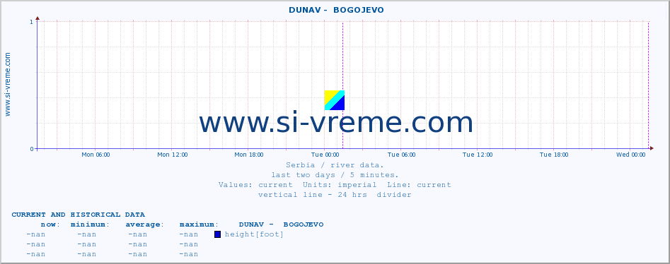  ::  DUNAV -  BOGOJEVO :: height |  |  :: last two days / 5 minutes.