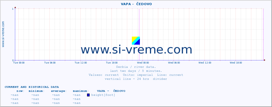  ::  VAPA -  ČEDOVO :: height |  |  :: last two days / 5 minutes.