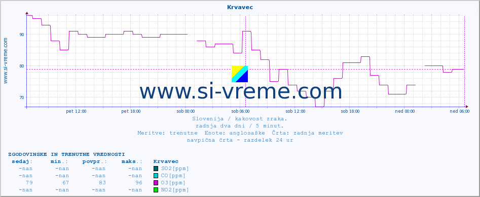 POVPREČJE :: Krvavec :: SO2 | CO | O3 | NO2 :: zadnja dva dni / 5 minut.