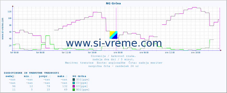 POVPREČJE :: NG Grčna :: SO2 | CO | O3 | NO2 :: zadnja dva dni / 5 minut.