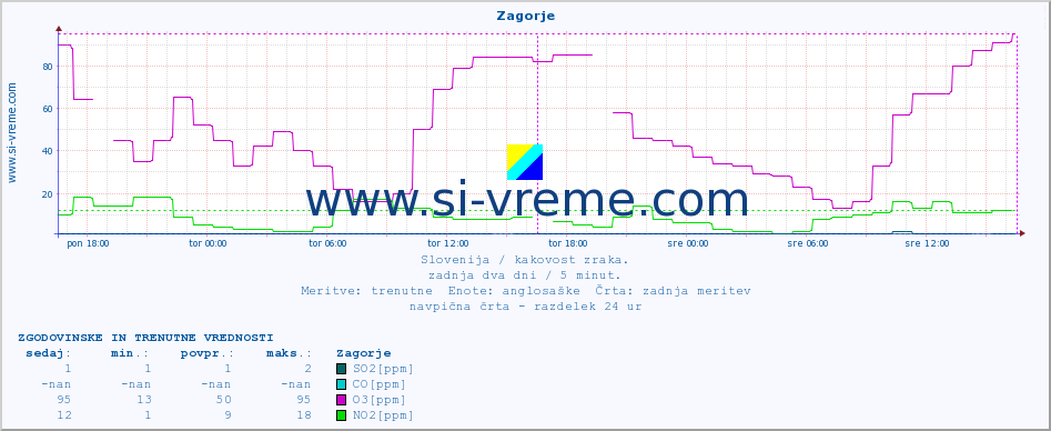 POVPREČJE :: Zagorje :: SO2 | CO | O3 | NO2 :: zadnja dva dni / 5 minut.