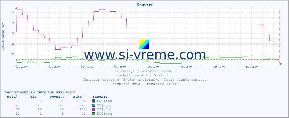 POVPREČJE :: Zagorje :: SO2 | CO | O3 | NO2 :: zadnja dva dni / 5 minut.