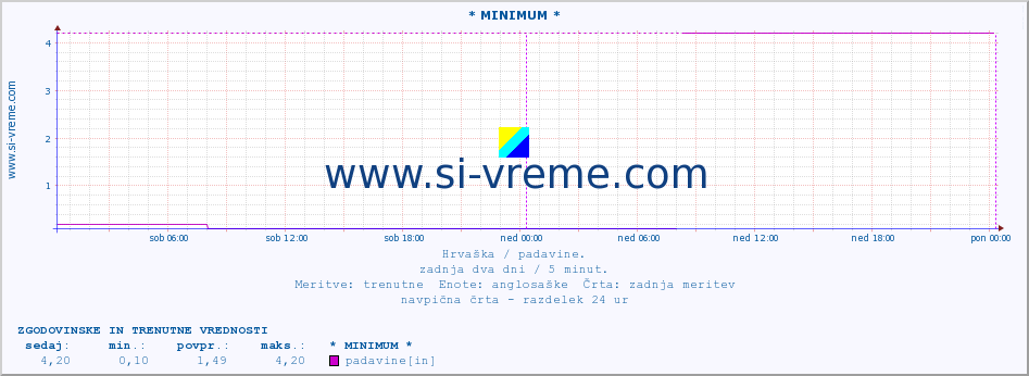 POVPREČJE :: * MINIMUM * :: padavine :: zadnja dva dni / 5 minut.