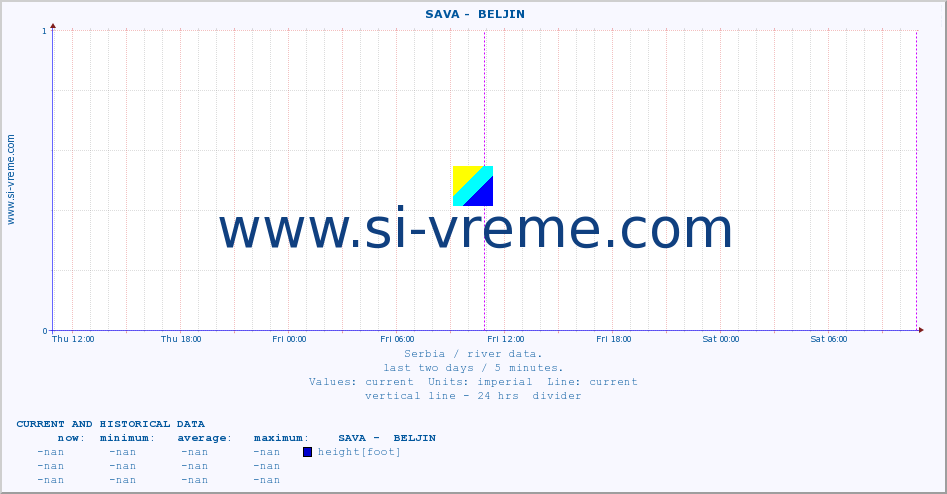  ::  SAVA -  BELJIN :: height |  |  :: last two days / 5 minutes.