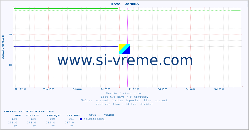  ::  SAVA -  JAMENA :: height |  |  :: last two days / 5 minutes.