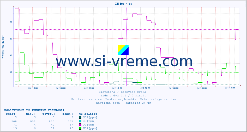 POVPREČJE :: CE bolnica :: SO2 | CO | O3 | NO2 :: zadnja dva dni / 5 minut.
