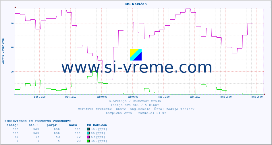 POVPREČJE :: MS Rakičan :: SO2 | CO | O3 | NO2 :: zadnja dva dni / 5 minut.