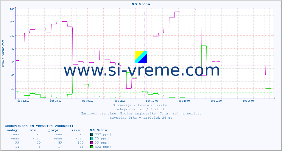 POVPREČJE :: NG Grčna :: SO2 | CO | O3 | NO2 :: zadnja dva dni / 5 minut.