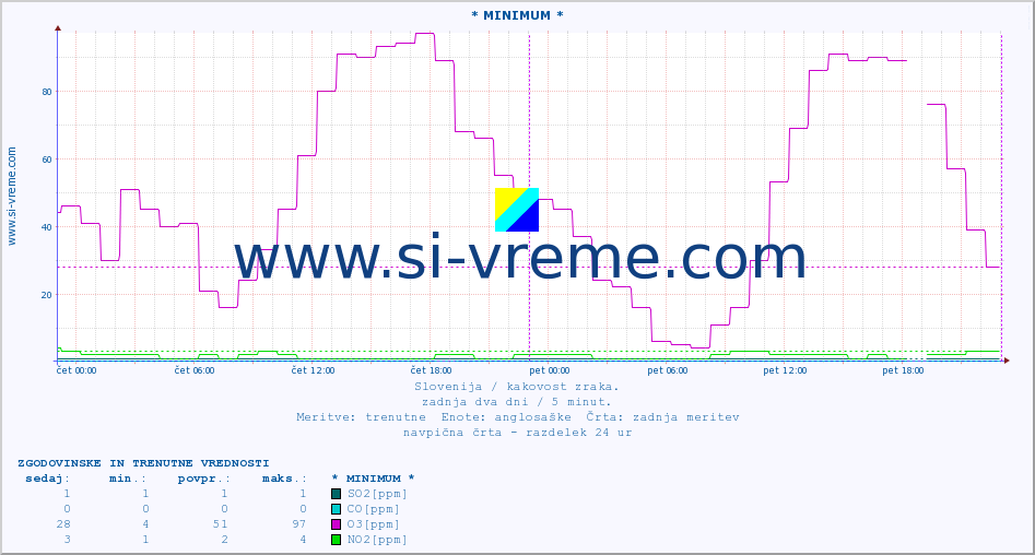 POVPREČJE :: * MINIMUM * :: SO2 | CO | O3 | NO2 :: zadnja dva dni / 5 minut.