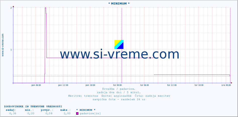POVPREČJE :: * MINIMUM * :: padavine :: zadnja dva dni / 5 minut.