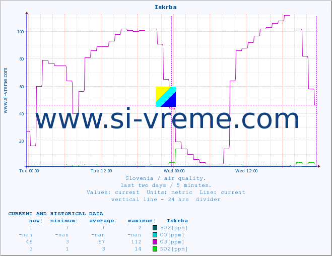  :: Iskrba :: SO2 | CO | O3 | NO2 :: last two days / 5 minutes.