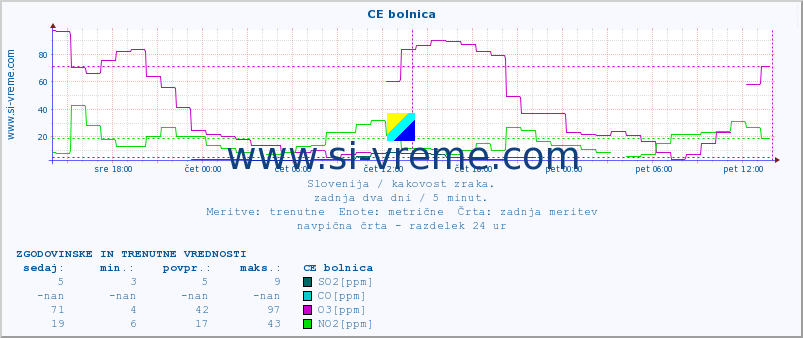 POVPREČJE :: CE bolnica :: SO2 | CO | O3 | NO2 :: zadnja dva dni / 5 minut.