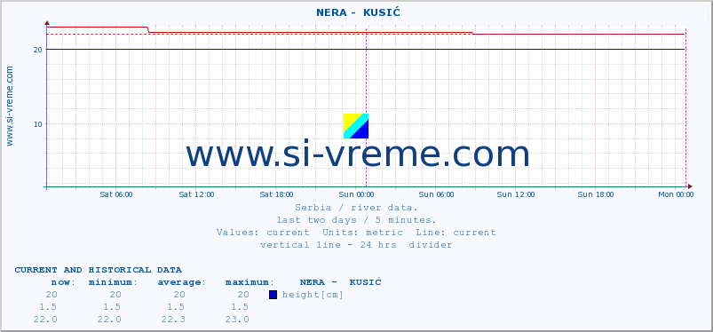  ::  NERA -  KUSIĆ :: height |  |  :: last two days / 5 minutes.