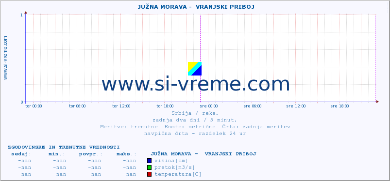 POVPREČJE ::  JUŽNA MORAVA -  VRANJSKI PRIBOJ :: višina | pretok | temperatura :: zadnja dva dni / 5 minut.