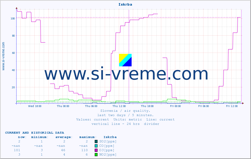  :: Iskrba :: SO2 | CO | O3 | NO2 :: last two days / 5 minutes.