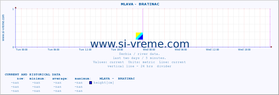  ::  MLAVA -  BRATINAC :: height |  |  :: last two days / 5 minutes.