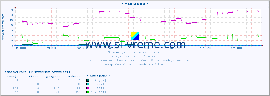 POVPREČJE :: * MAKSIMUM * :: SO2 | CO | O3 | NO2 :: zadnja dva dni / 5 minut.