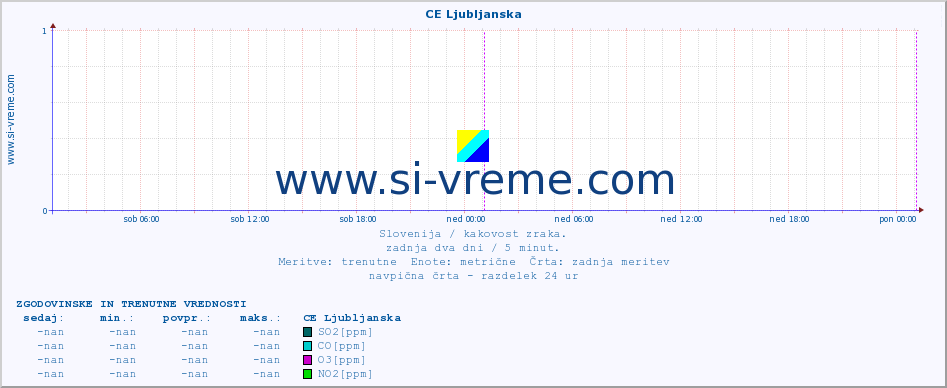 POVPREČJE :: CE Ljubljanska :: SO2 | CO | O3 | NO2 :: zadnja dva dni / 5 minut.