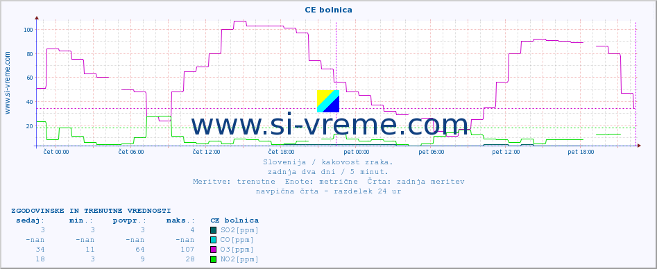 POVPREČJE :: CE bolnica :: SO2 | CO | O3 | NO2 :: zadnja dva dni / 5 minut.