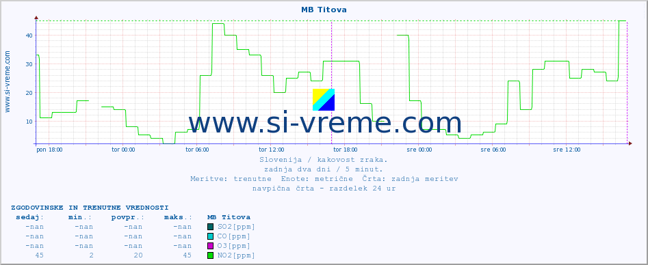 POVPREČJE :: MB Titova :: SO2 | CO | O3 | NO2 :: zadnja dva dni / 5 minut.