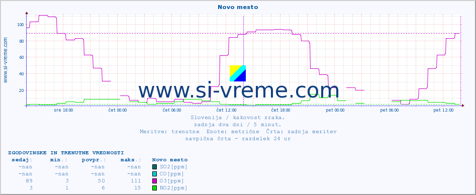 POVPREČJE :: Novo mesto :: SO2 | CO | O3 | NO2 :: zadnja dva dni / 5 minut.