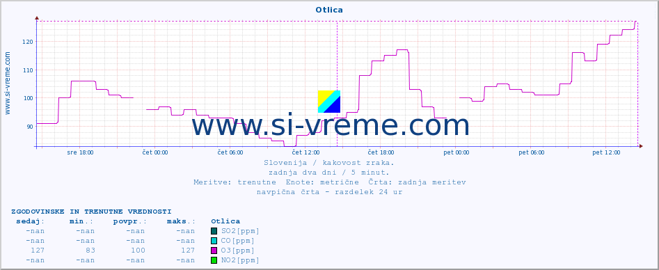 POVPREČJE :: Otlica :: SO2 | CO | O3 | NO2 :: zadnja dva dni / 5 minut.