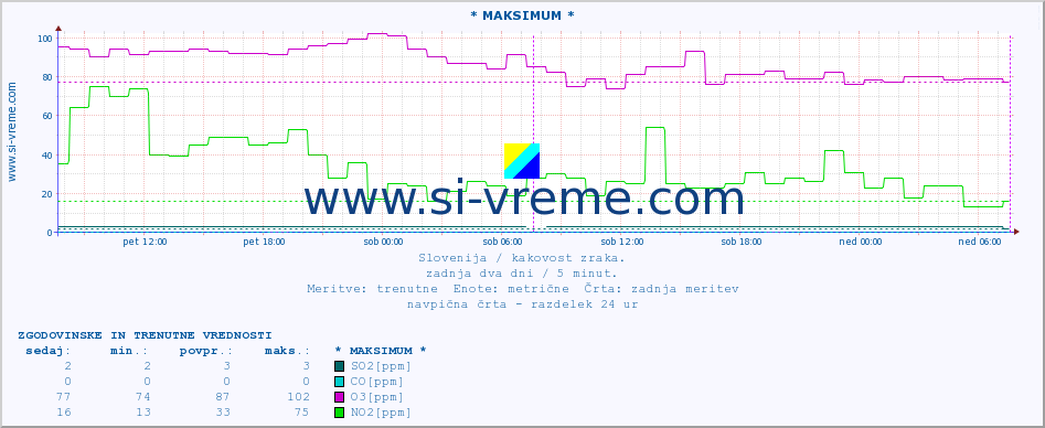 POVPREČJE :: * MAKSIMUM * :: SO2 | CO | O3 | NO2 :: zadnja dva dni / 5 minut.