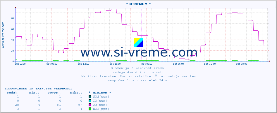 POVPREČJE :: * MINIMUM * :: SO2 | CO | O3 | NO2 :: zadnja dva dni / 5 minut.