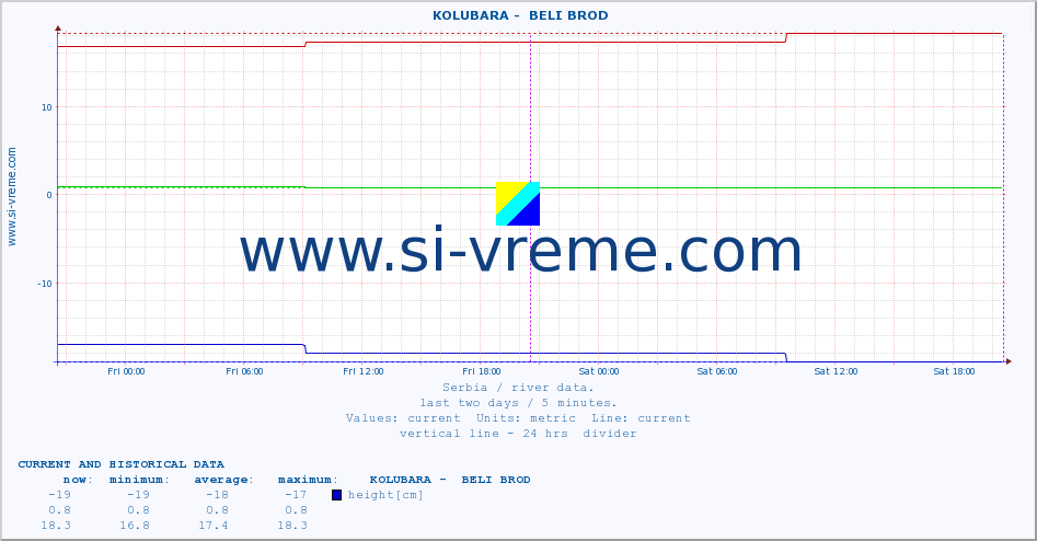  ::  KOLUBARA -  BELI BROD :: height |  |  :: last two days / 5 minutes.