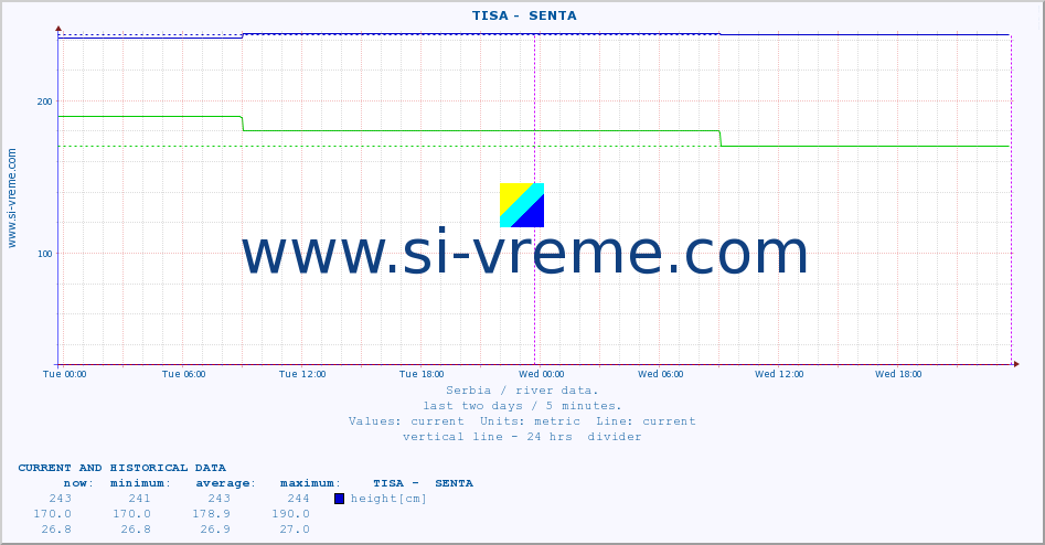  ::  TISA -  SENTA :: height |  |  :: last two days / 5 minutes.