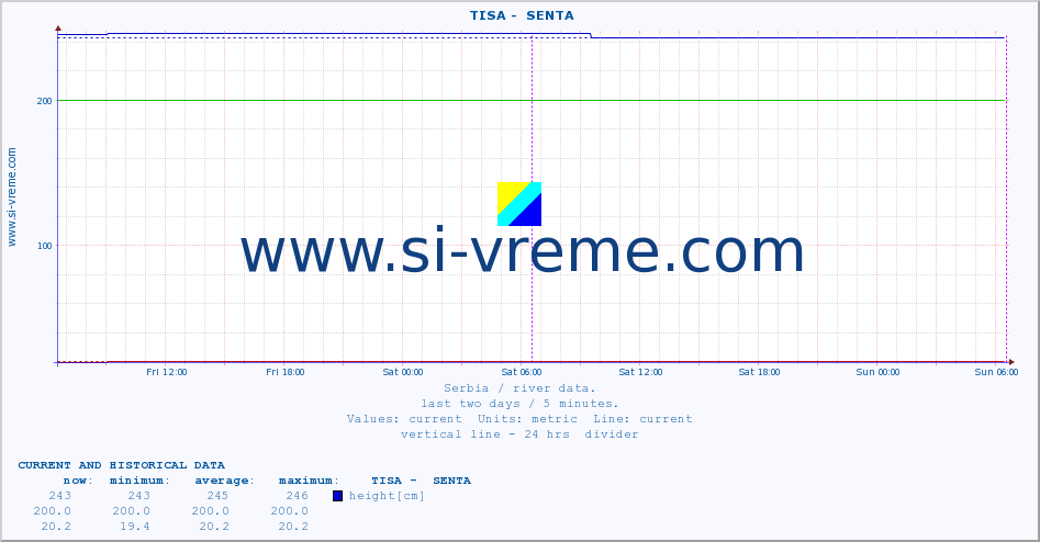  ::  TISA -  SENTA :: height |  |  :: last two days / 5 minutes.