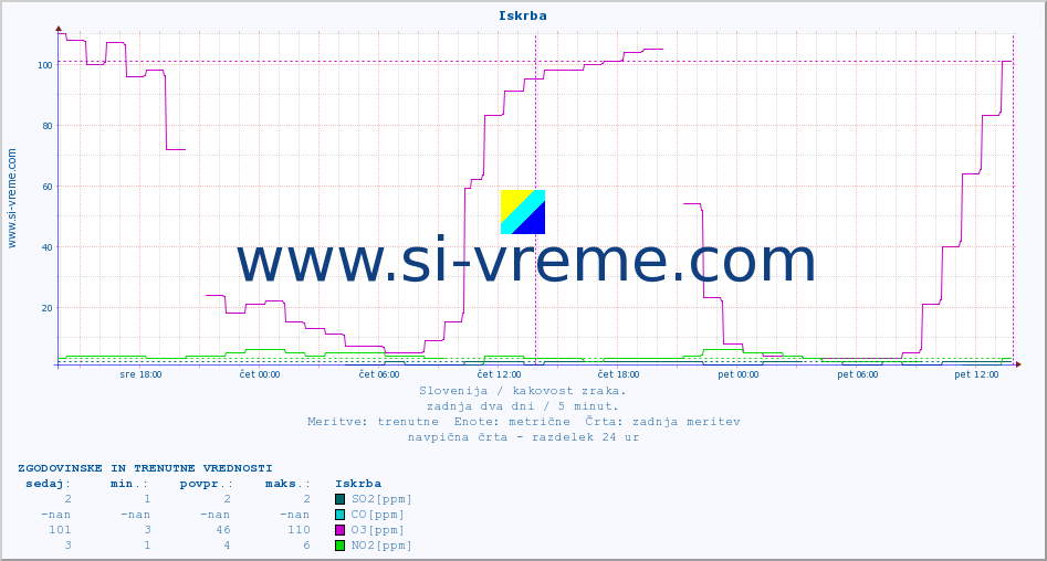 POVPREČJE :: Iskrba :: SO2 | CO | O3 | NO2 :: zadnja dva dni / 5 minut.