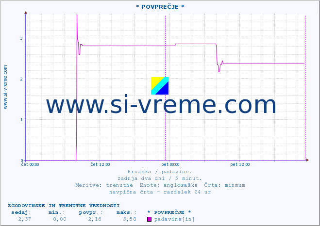 POVPREČJE :: * POVPREČJE * :: padavine :: zadnja dva dni / 5 minut.