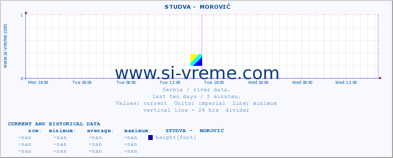  ::  STUDVA -  MOROVIĆ :: height |  |  :: last two days / 5 minutes.