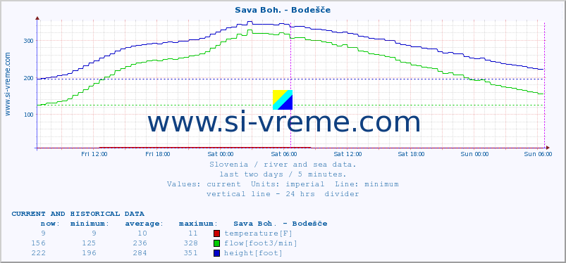  :: Sava Boh. - Bodešče :: temperature | flow | height :: last two days / 5 minutes.