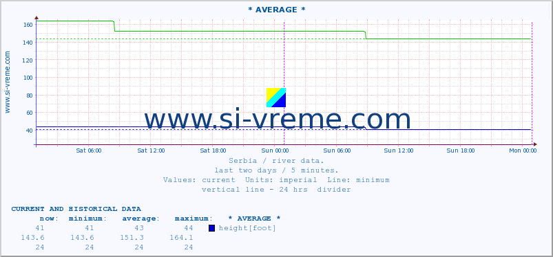  :: * AVERAGE * :: height |  |  :: last two days / 5 minutes.