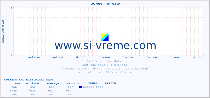  ::  DUNAV -  APATIN :: height |  |  :: last two days / 5 minutes.