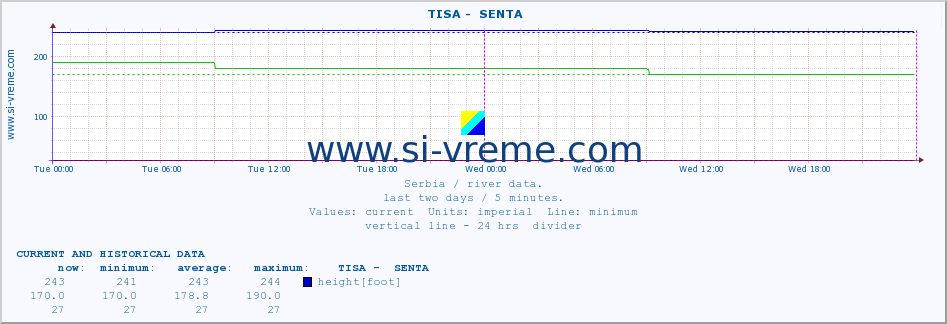  ::  TISA -  SENTA :: height |  |  :: last two days / 5 minutes.