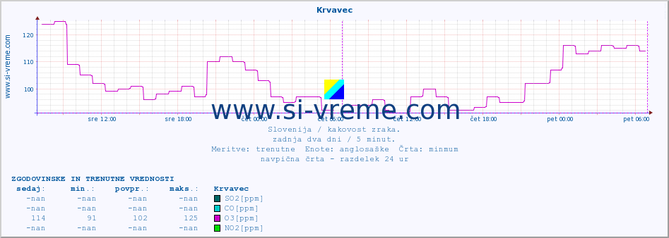 POVPREČJE :: Krvavec :: SO2 | CO | O3 | NO2 :: zadnja dva dni / 5 minut.