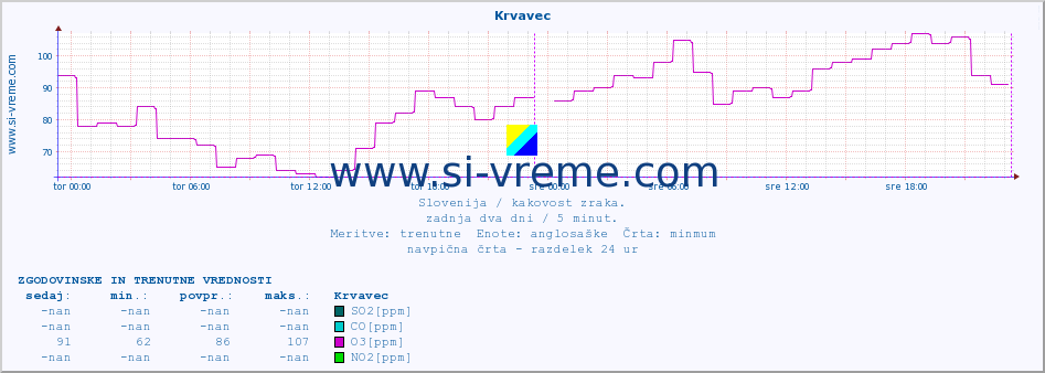 POVPREČJE :: Krvavec :: SO2 | CO | O3 | NO2 :: zadnja dva dni / 5 minut.