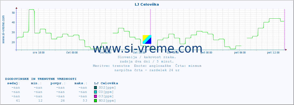 POVPREČJE :: LJ Celovška :: SO2 | CO | O3 | NO2 :: zadnja dva dni / 5 minut.