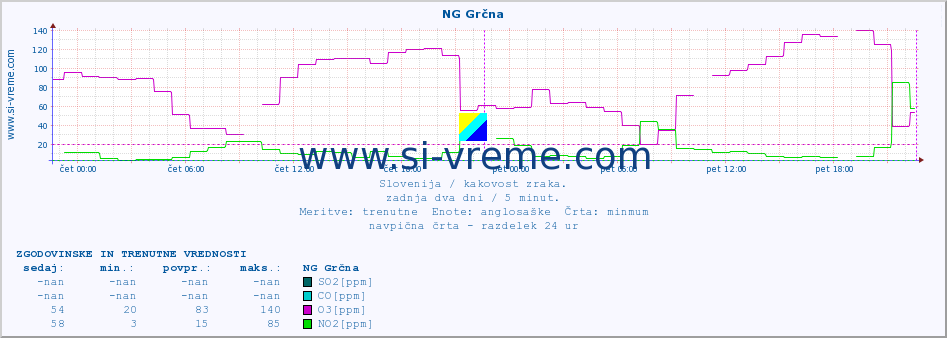 POVPREČJE :: NG Grčna :: SO2 | CO | O3 | NO2 :: zadnja dva dni / 5 minut.