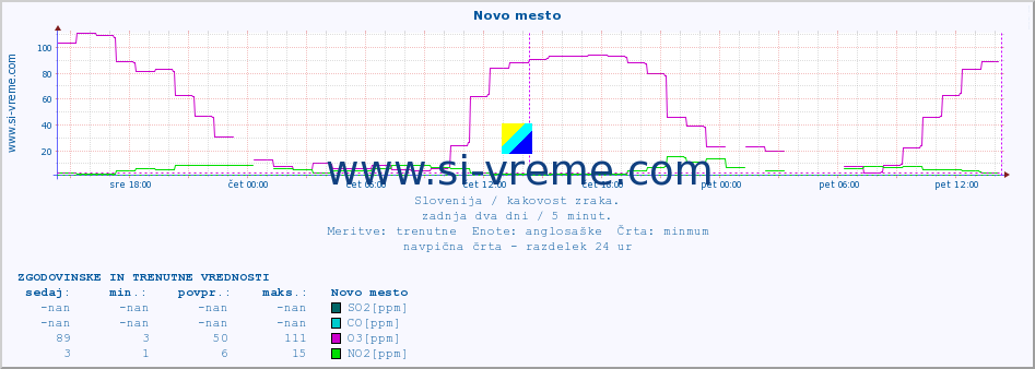 POVPREČJE :: Novo mesto :: SO2 | CO | O3 | NO2 :: zadnja dva dni / 5 minut.