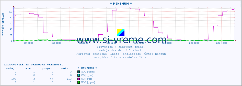 POVPREČJE :: * MINIMUM * :: SO2 | CO | O3 | NO2 :: zadnja dva dni / 5 minut.